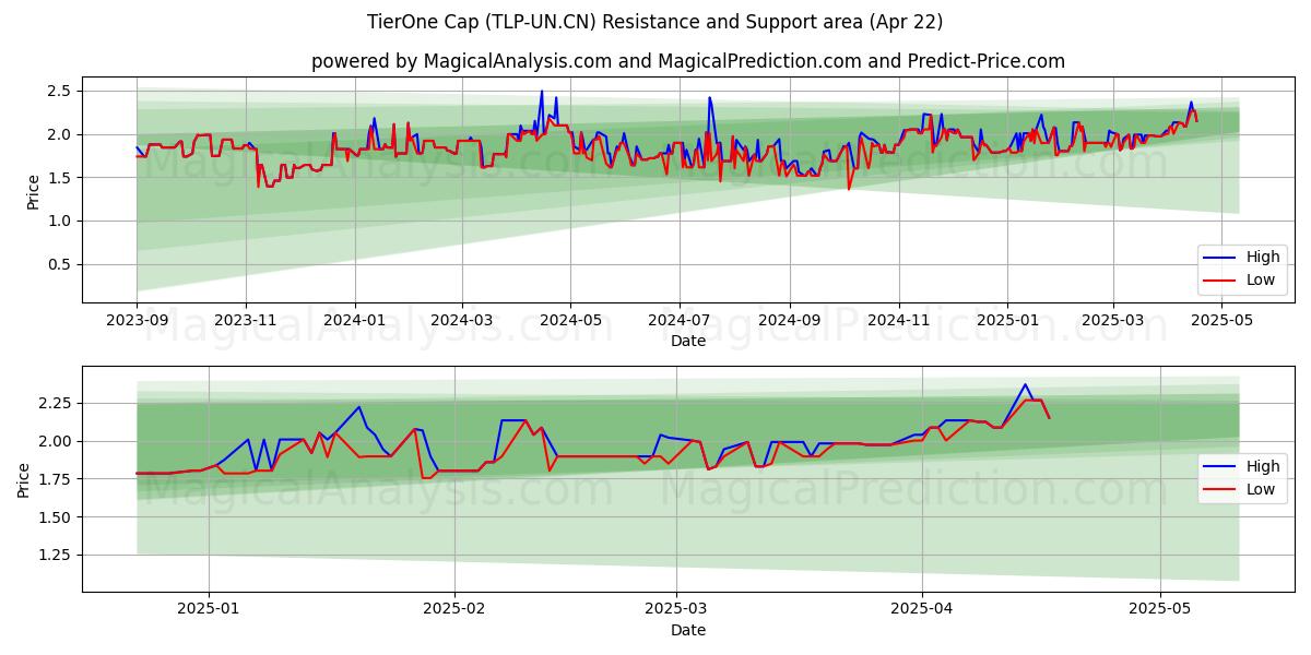  TierOne Cap (TLP-UN.CN) Support and Resistance area (22 Apr) 