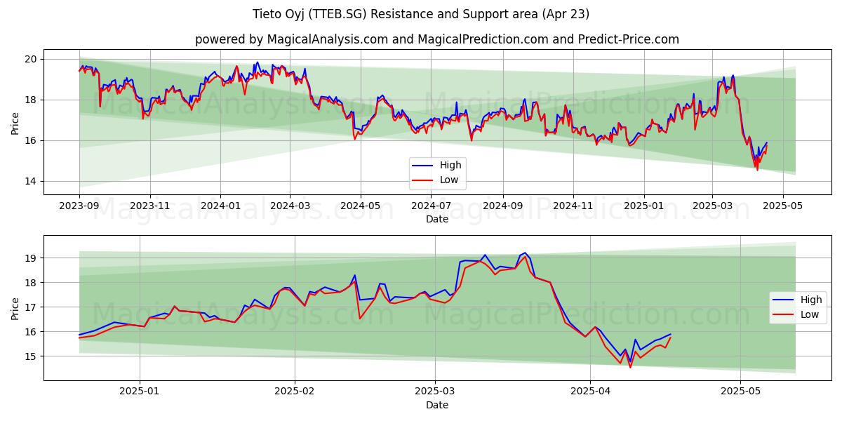  Tieto Oyj (TTEB.SG) Support and Resistance area (23 Apr) 