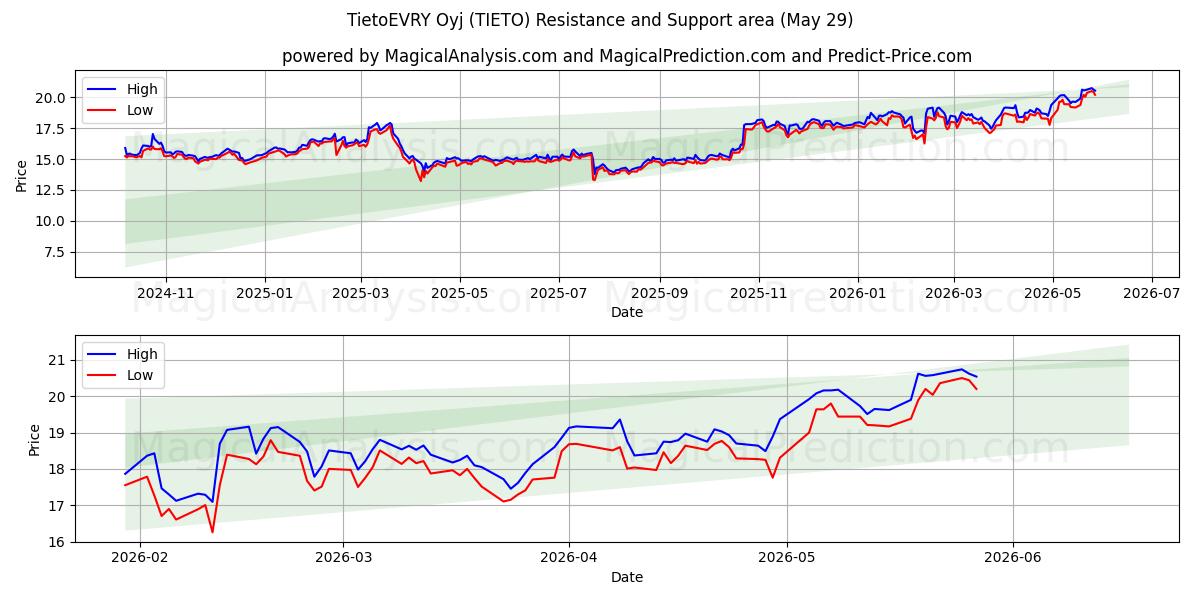  TietoEVRY Oyj (TIETO) Support and Resistance area (28 May) 