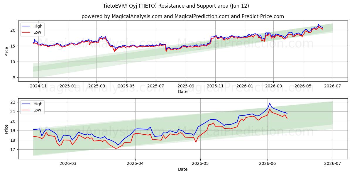  TietoEVRY Oyj (TIETO) Support and Resistance area (11 Jun) 