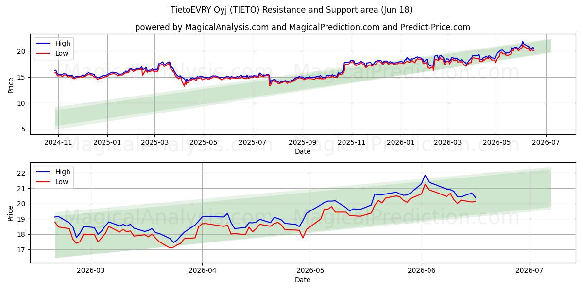  TietoEVRY Oyj (TIETO) Support and Resistance area (17 Jun) 