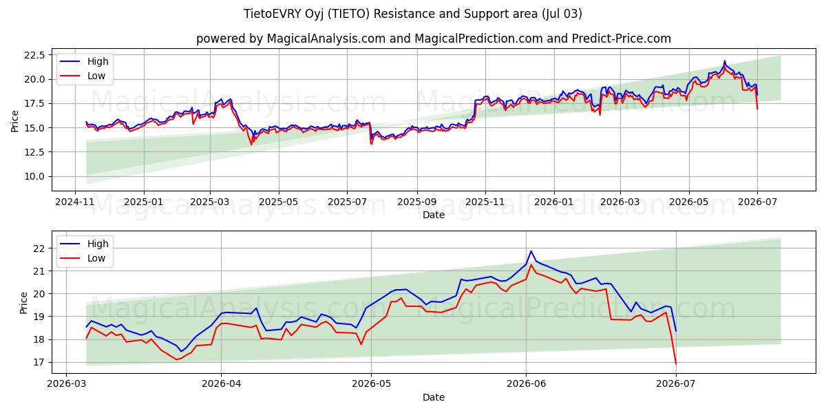  TietoEVRY Oyj (TIETO) Support and Resistance area (02 Jul) 