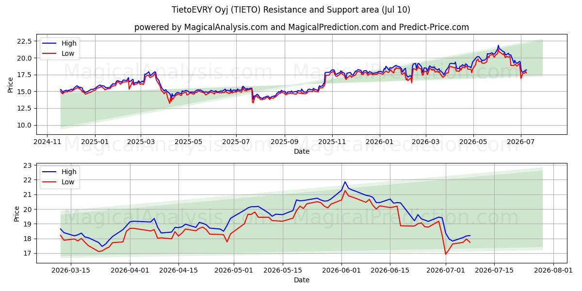  TietoEVRY Oyj (TIETO) Support and Resistance area (09 Jul) 