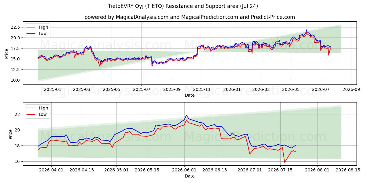  TietoEVRY Oyj (TIETO) Support and Resistance area (23 Jul) 