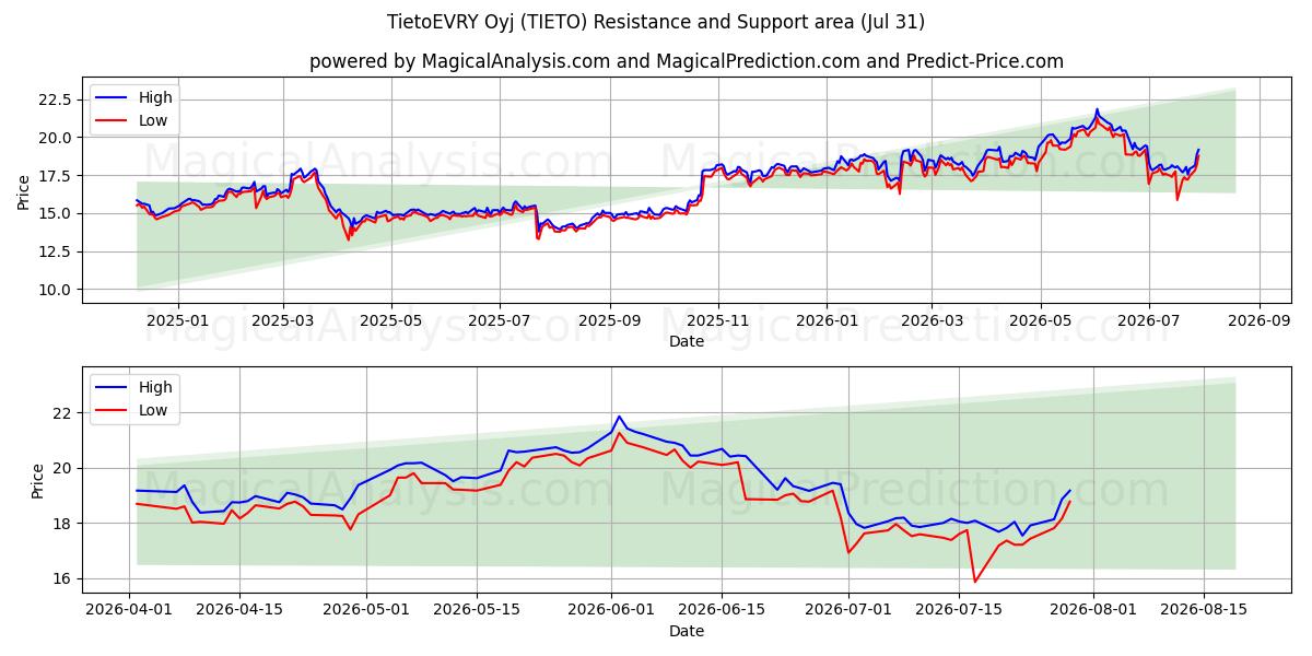  TietoEVRY Oyj (TIETO) Support and Resistance area (30 Jul) 