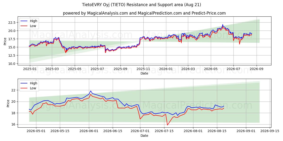  TietoEVRY Oyj (TIETO) Support and Resistance area (20 Aug) 