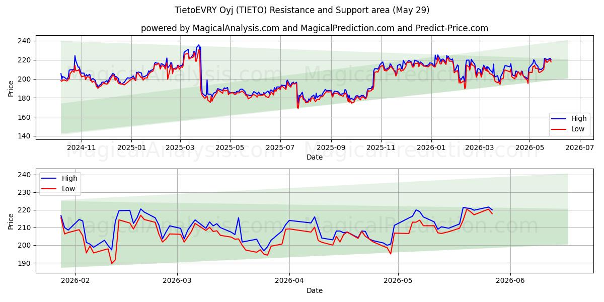  TietoEVRY Oyj (TIETO) Support and Resistance area (28 May) 