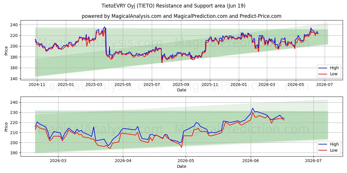  TietoEVRY Oyj (TIETO) Support and Resistance area (18 Jun) 