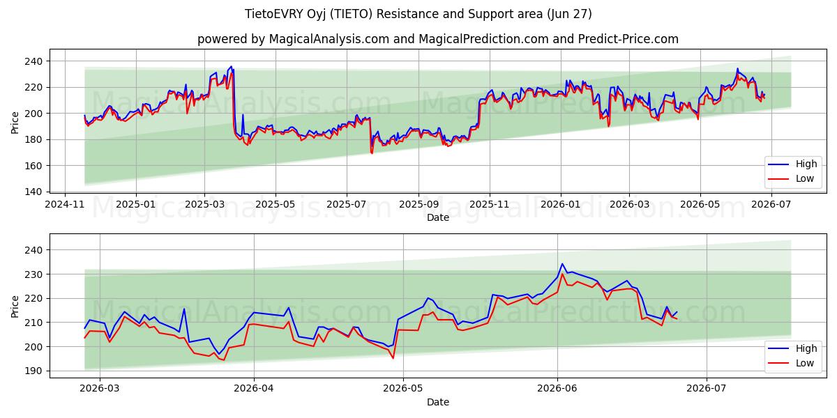  TietoEVRY Oyj (TIETO) Support and Resistance area (26 Jun) 