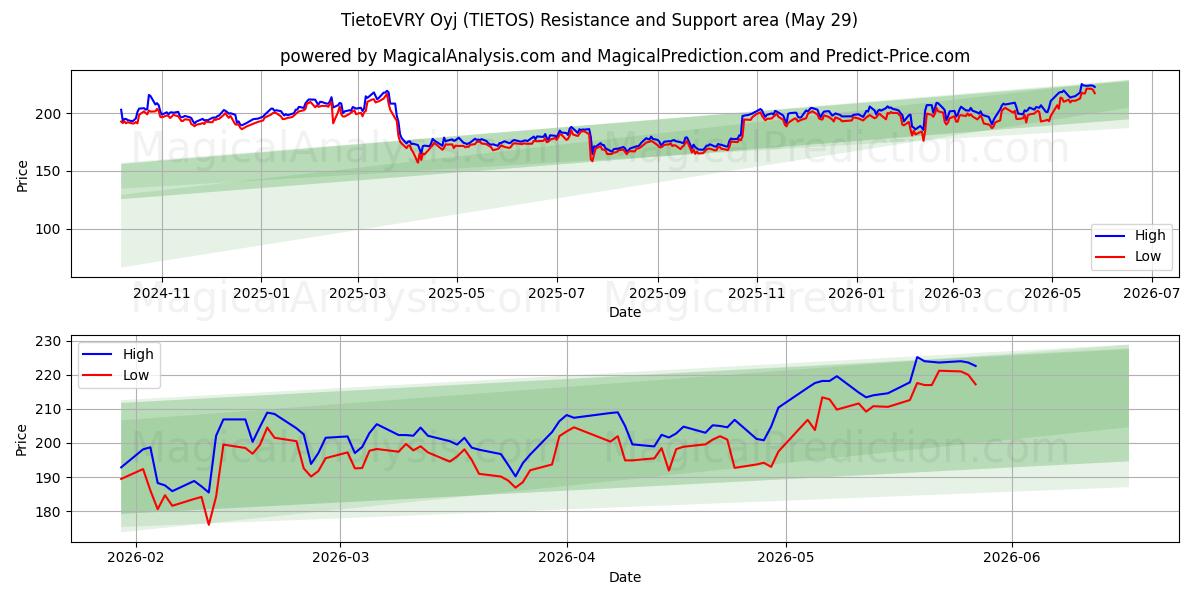  TietoEVRY Oyj (TIETOS) Support and Resistance area (28 May) 