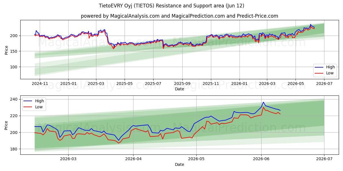  TietoEVRY Oyj (TIETOS) Support and Resistance area (11 Jun) 