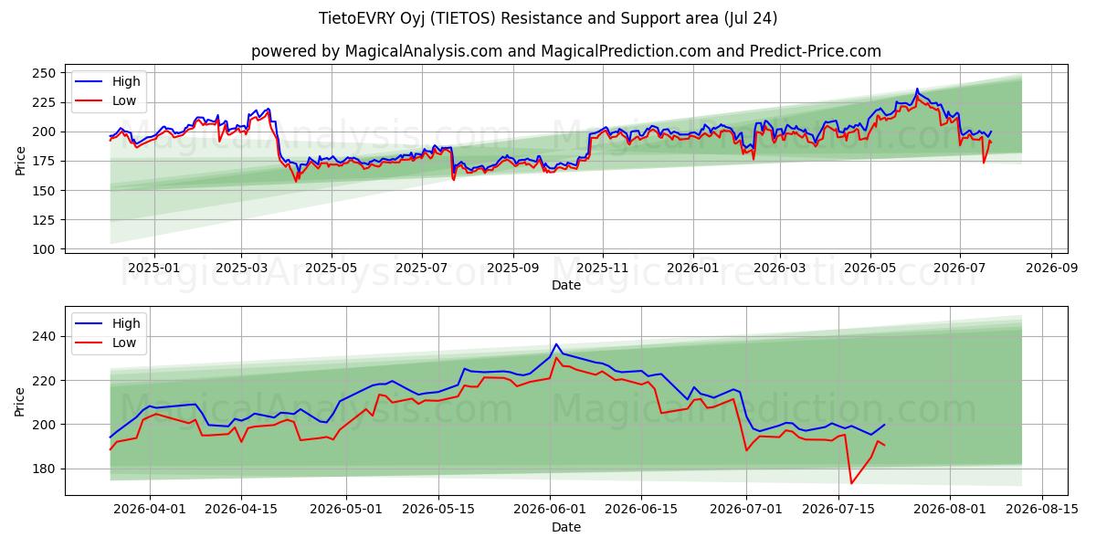  TietoEVRY Oyj (TIETOS) Support and Resistance area (23 Jul) 