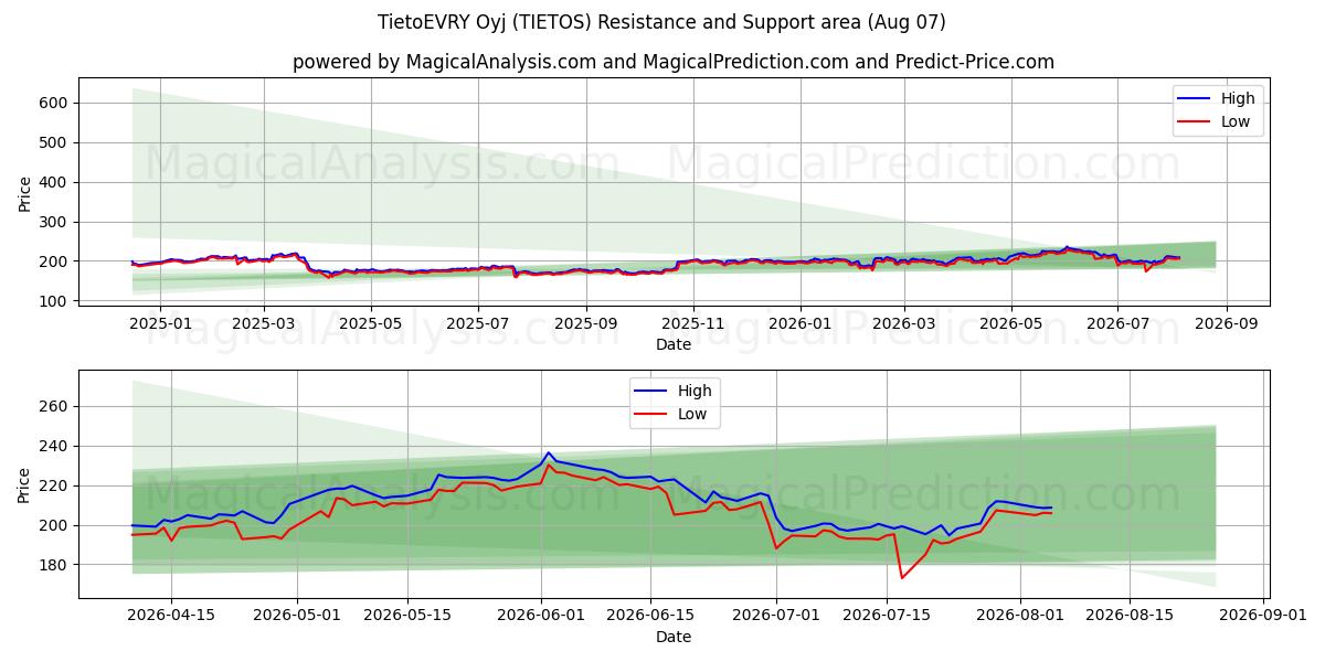  TietoEVRY Oyj (TIETOS) Support and Resistance area (06 Aug) 