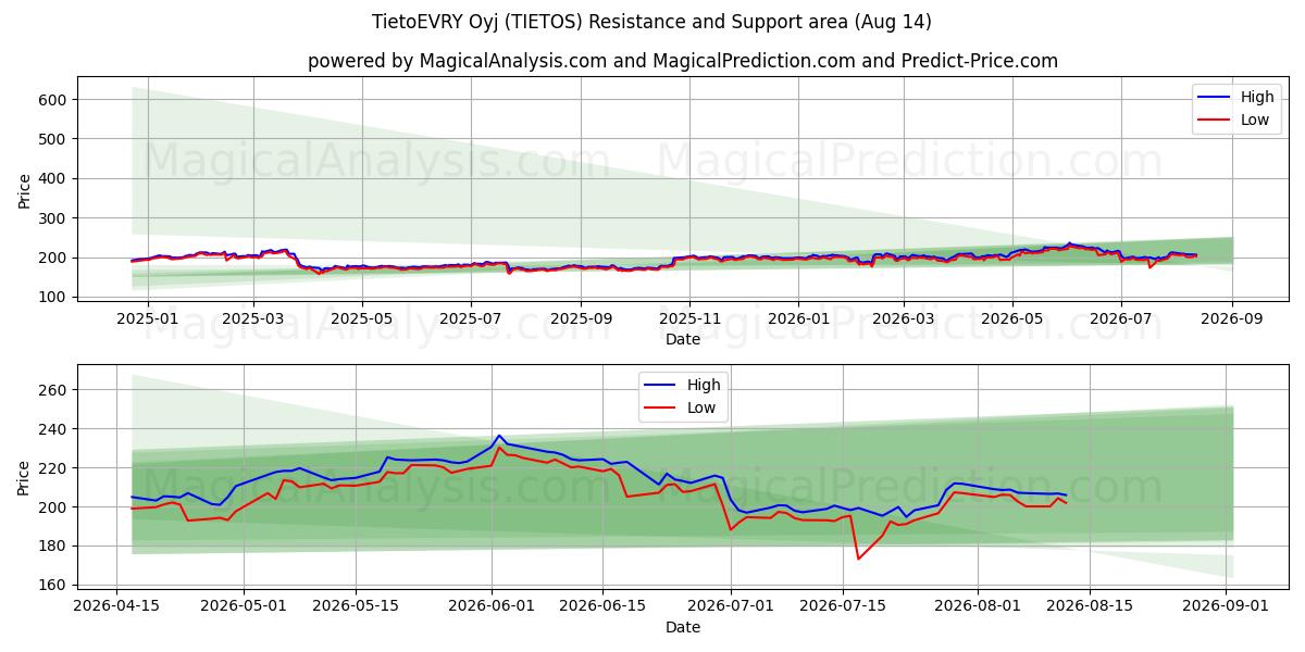  TietoEVRY Oyj (TIETOS) Support and Resistance area (13 Aug) 