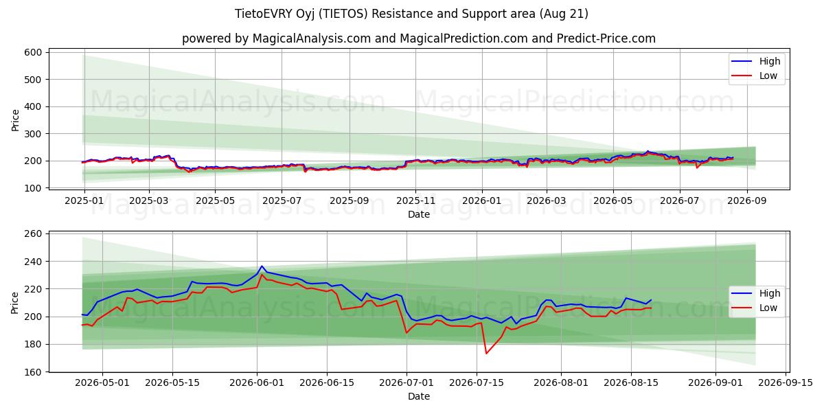  TietoEVRY Oyj (TIETOS) Support and Resistance area (20 Aug) 