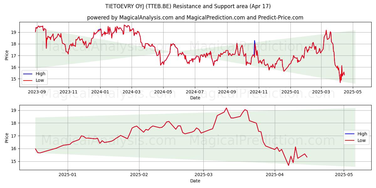  TIETOEVRY OYJ (TTEB.BE) Support and Resistance area (17 Apr) 