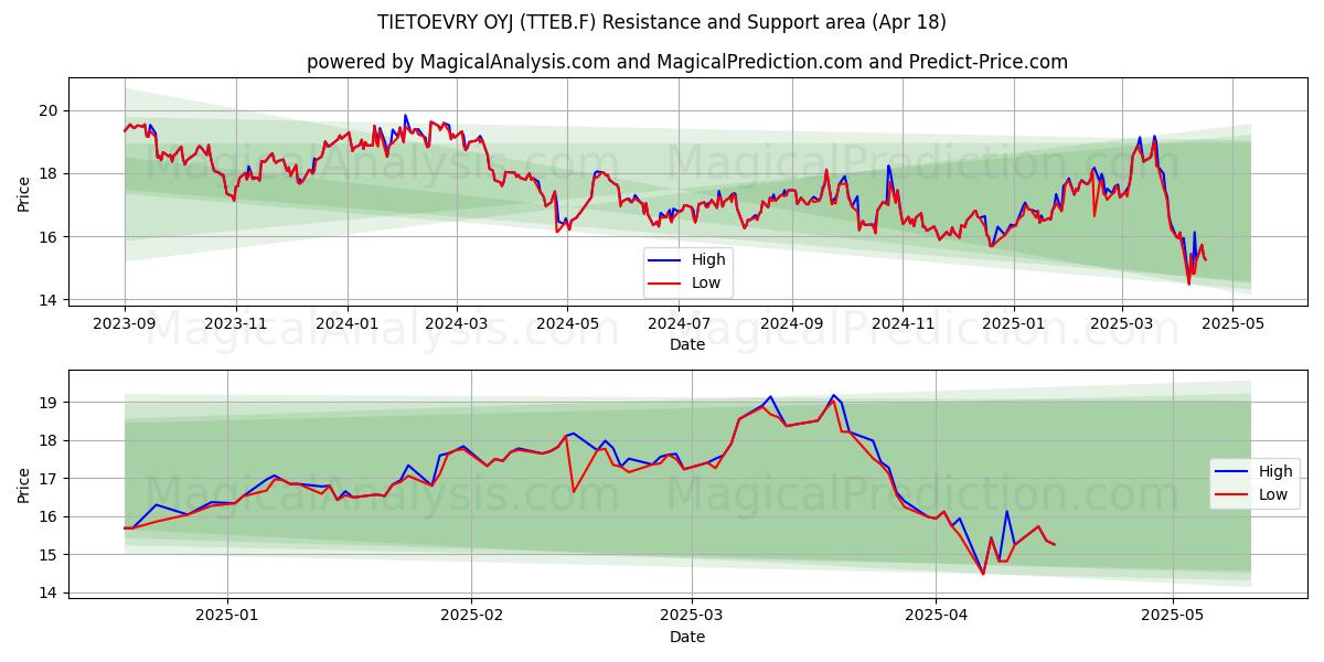  TIETOEVRY OYJ (TTEB.F) Support and Resistance area (18 Apr) 