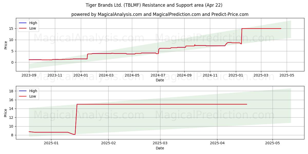 Tiger Brands Ltd. (TBLMF) Support and Resistance area (22 Apr) 