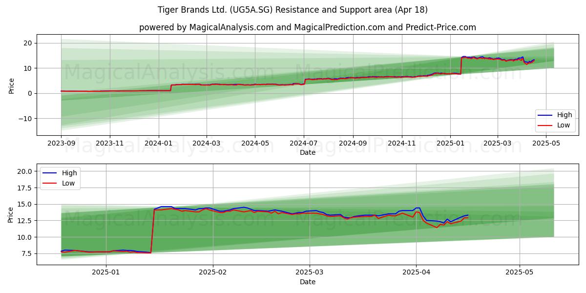  Tiger Brands Ltd. (UG5A.SG) Support and Resistance area (18 Apr) 