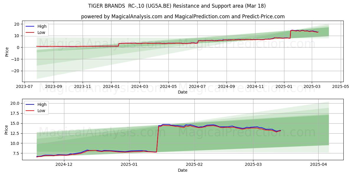  TIGER BRANDS  RC-,10 (UG5A.BE) Support and Resistance area (18 Mar) 
