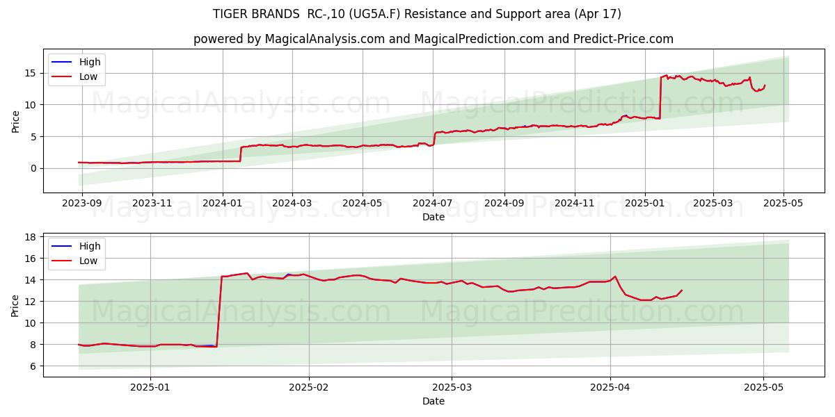  TIGER BRANDS  RC-,10 (UG5A.F) Support and Resistance area (17 Apr) 