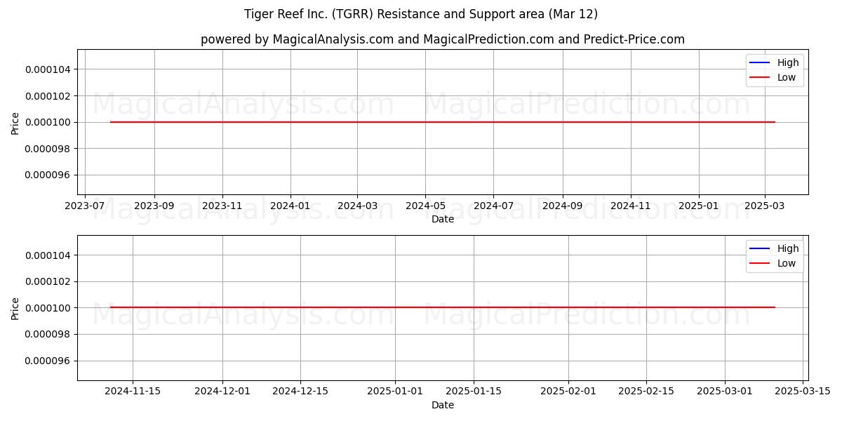  Tiger Reef Inc. (TGRR) Support and Resistance area (14 Mar) 