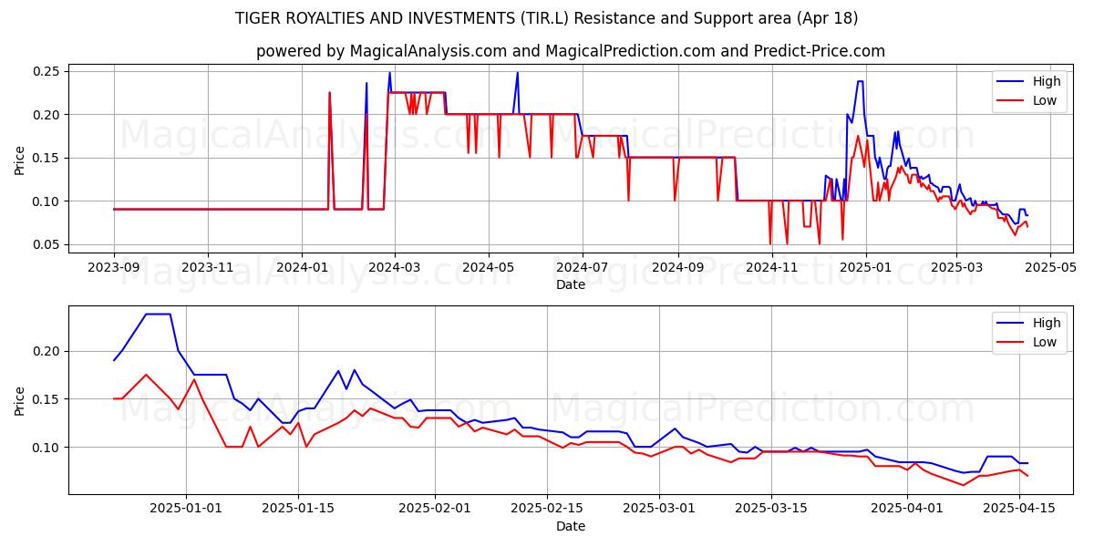  TIGER ROYALTIES AND INVESTMENTS (TIR.L) Support and Resistance area (18 Apr) 