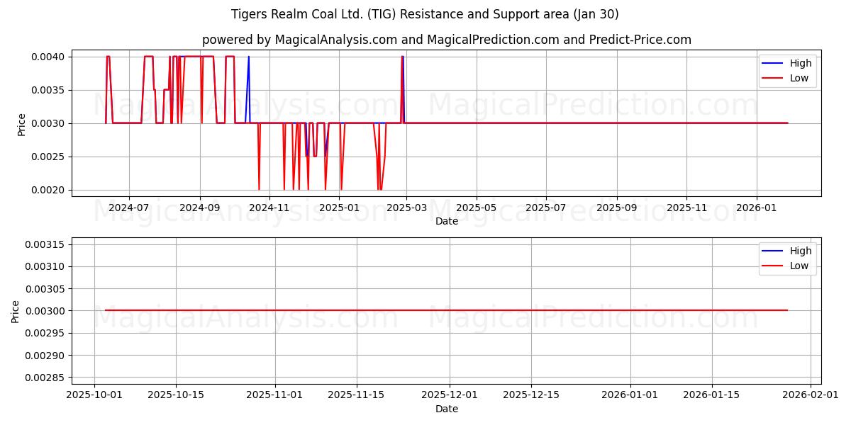  Tigers Realm Coal Ltd. (TIG) Support and Resistance area (29 Jan) 