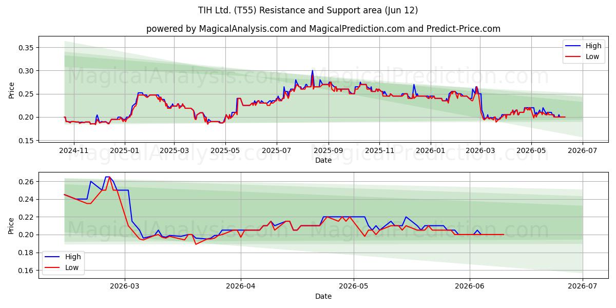  TIH Ltd. (T55) Support and Resistance area (11 Jun) 