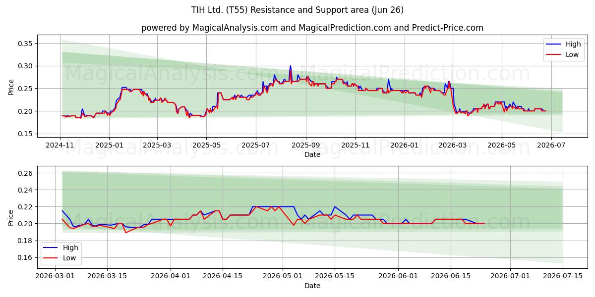  TIH Ltd. (T55) Support and Resistance area (25 Jun) 