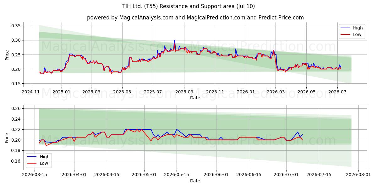  TIH Ltd. (T55) Support and Resistance area (09 Jul) 