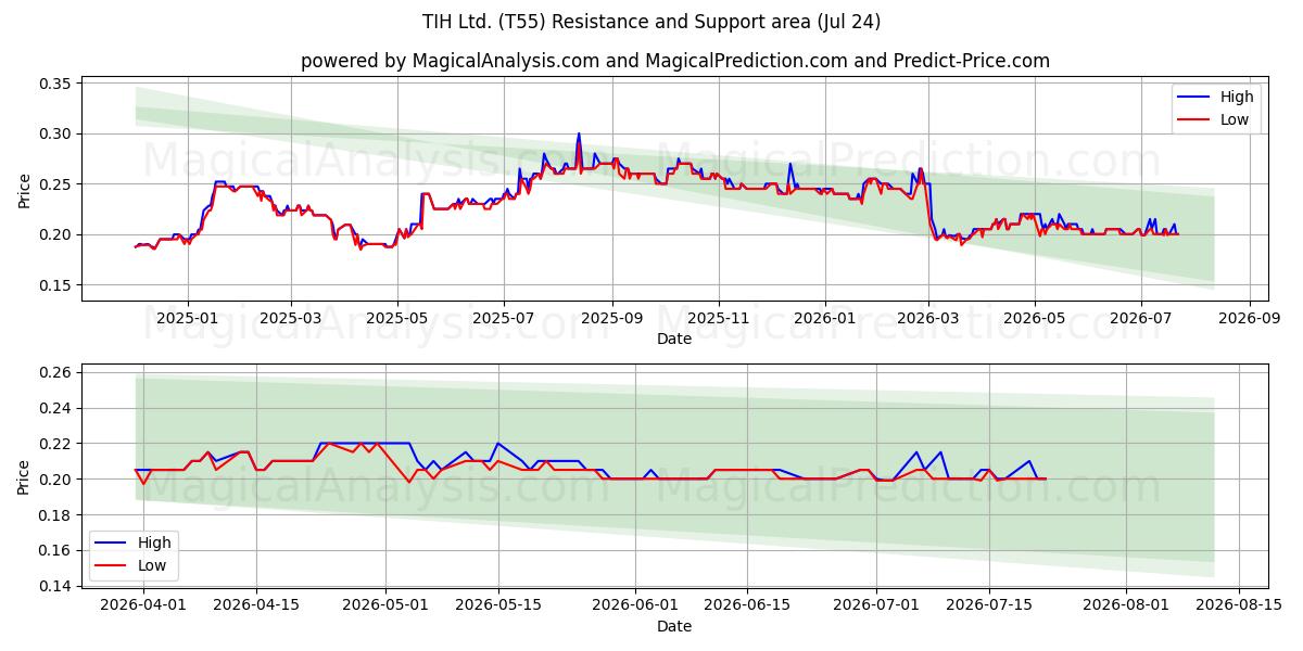  TIH Ltd. (T55) Support and Resistance area (23 Jul) 