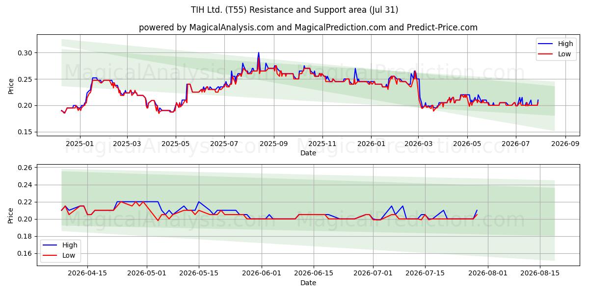  TIH Ltd. (T55) Support and Resistance area (30 Jul) 