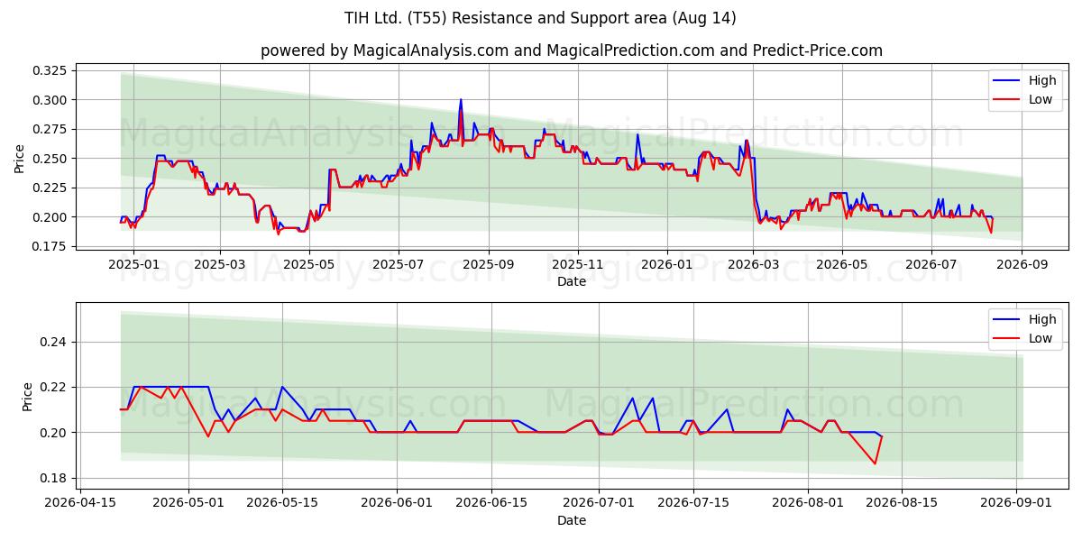  TIH Ltd. (T55) Support and Resistance area (13 Aug) 