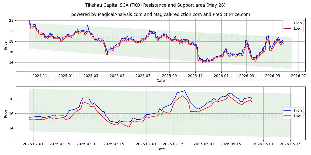  Tikehau Capital SCA (TKO) Support and Resistance area (27 May) 