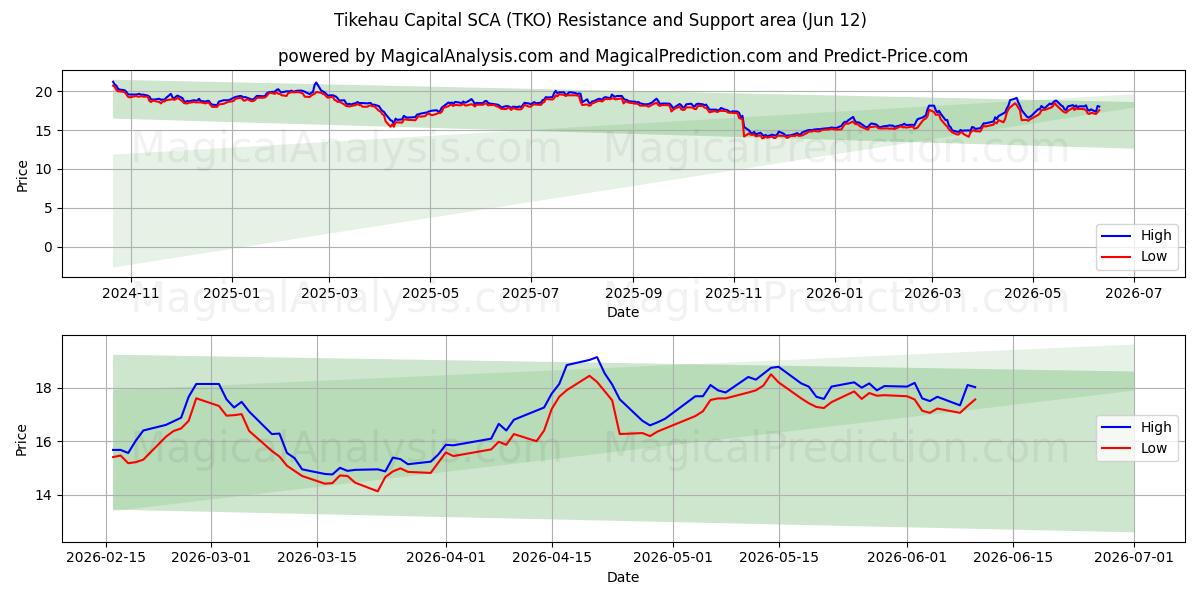  Tikehau Capital SCA (TKO) Support and Resistance area (11 Jun) 