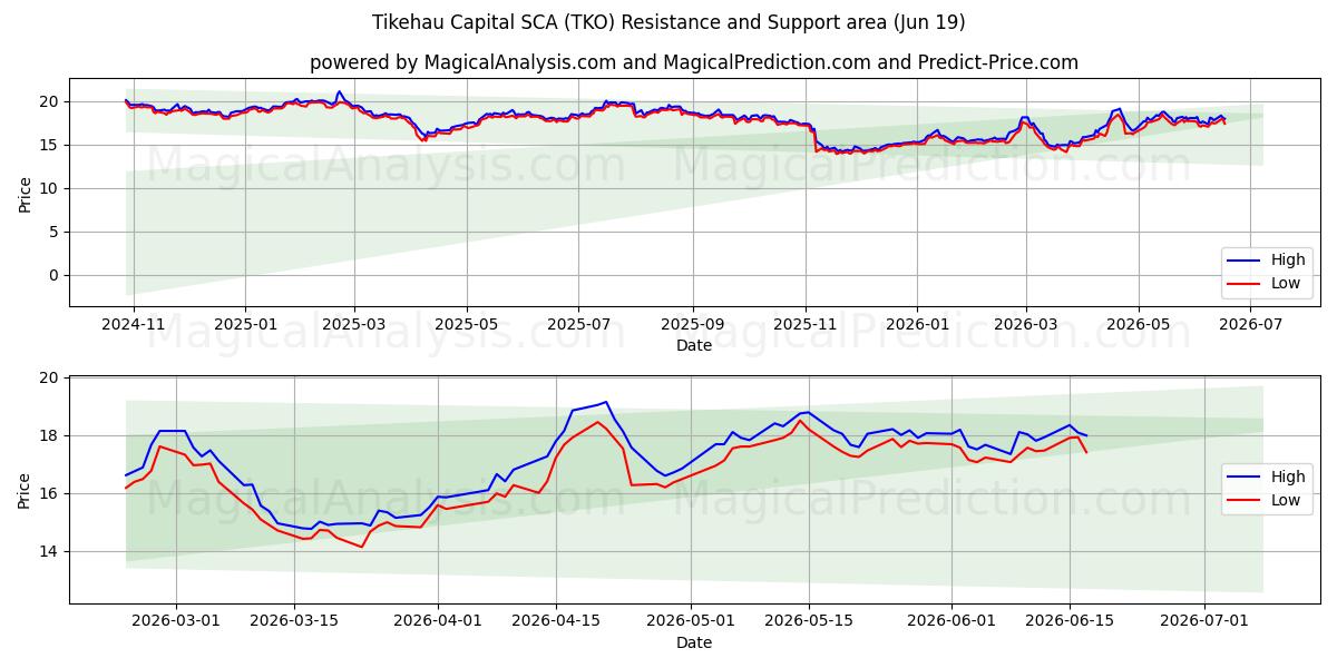  Tikehau Capital SCA (TKO) Support and Resistance area (18 Jun) 