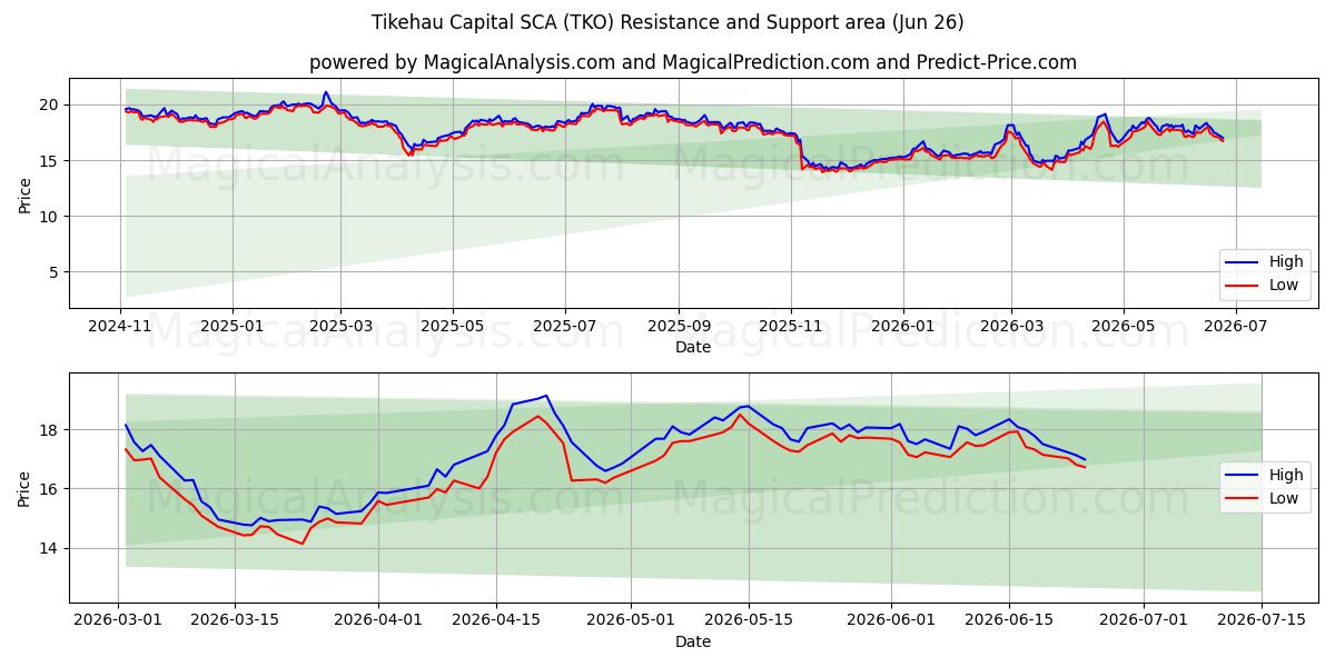  Tikehau Capital SCA (TKO) Support and Resistance area (25 Jun) 