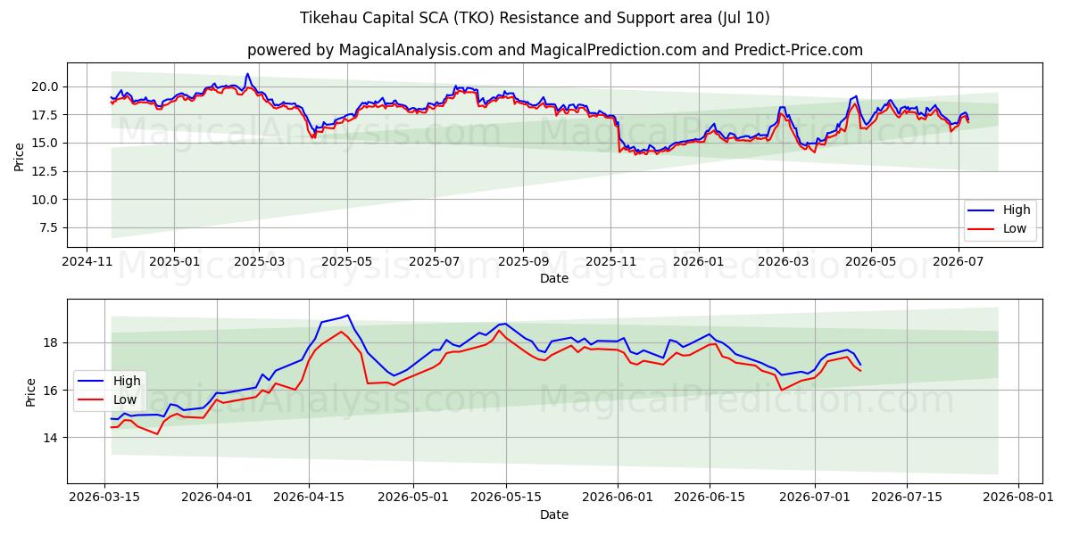  Tikehau Capital SCA (TKO) Support and Resistance area (09 Jul) 
