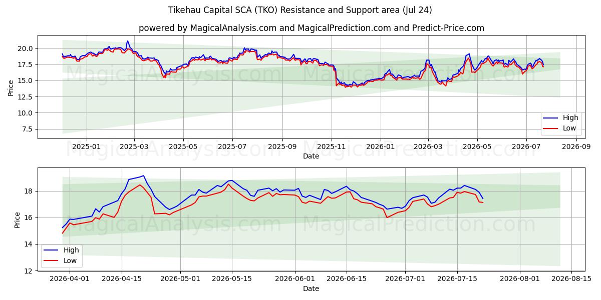  Tikehau Capital SCA (TKO) Support and Resistance area (23 Jul) 