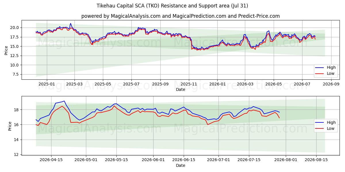  Tikehau Capital SCA (TKO) Support and Resistance area (30 Jul) 