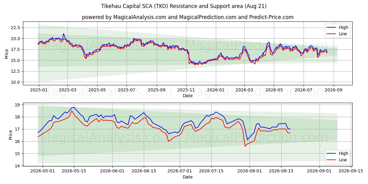  Tikehau Capital SCA (TKO) Support and Resistance area (20 Aug) 