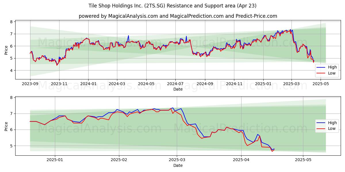  Tile Shop Holdings Inc. (2TS.SG) Support and Resistance area (23 Apr) 