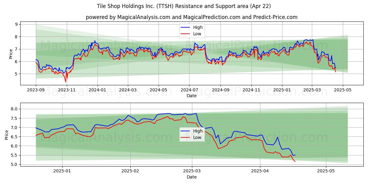  Tile Shop Holdings Inc. (TTSH) Support and Resistance area (22 Apr) 