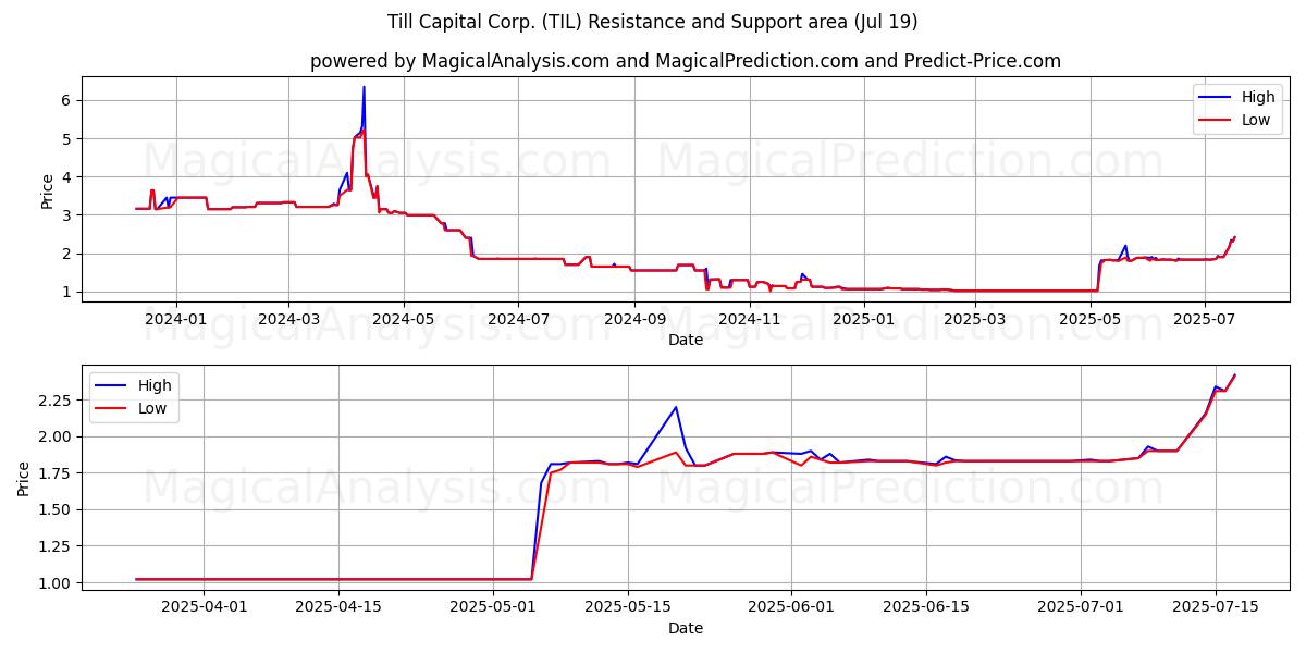  Till Capital Corp. (TIL) Support and Resistance area (18 Jul) 