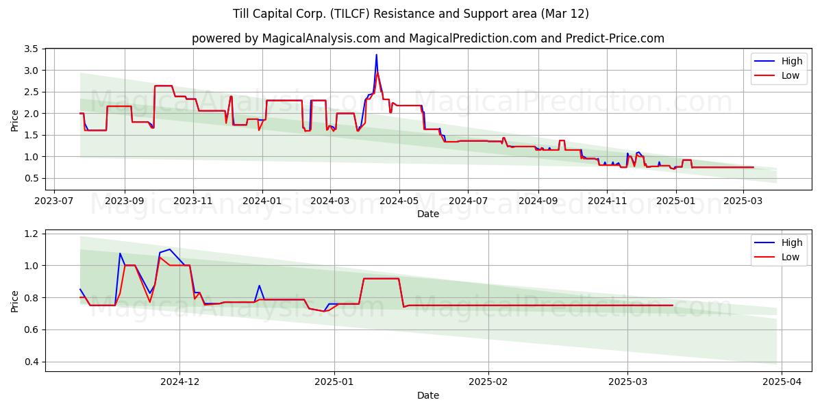  Till Capital Corp. (TILCF) Support and Resistance area (14 Mar) 