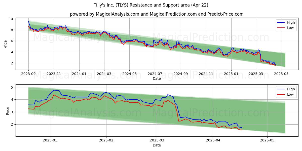  Tilly's Inc. (TLYS) Support and Resistance area (22 Apr) 