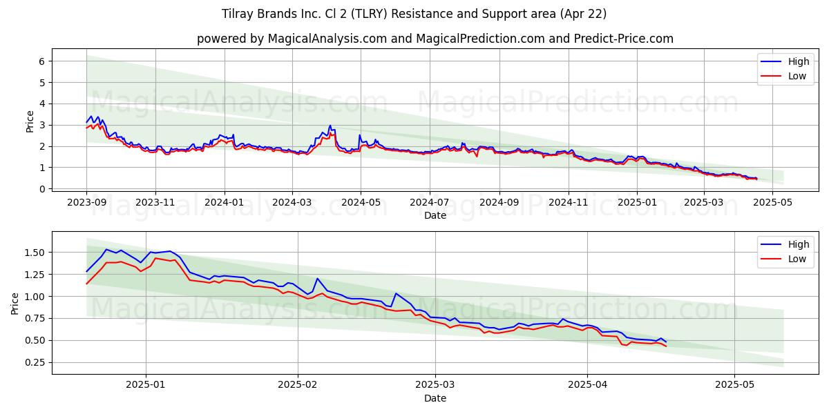  Tilray Brands Inc. Cl 2 (TLRY) Support and Resistance area (22 Apr) 
