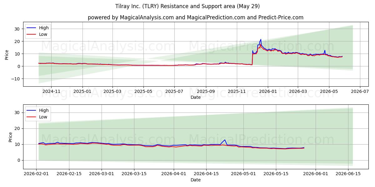  Tilray Inc. (TLRY) Support and Resistance area (28 May) 