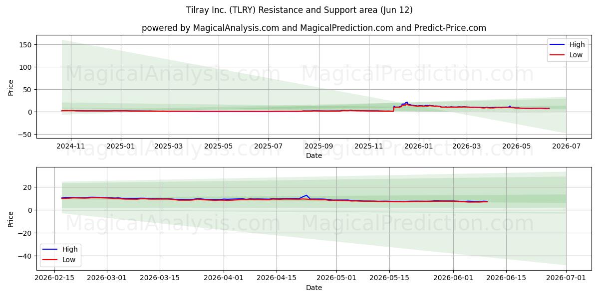  Tilray Inc. (TLRY) Support and Resistance area (11 Jun) 